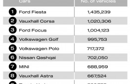 SMMT Motorparc data 2024, top 10 cars